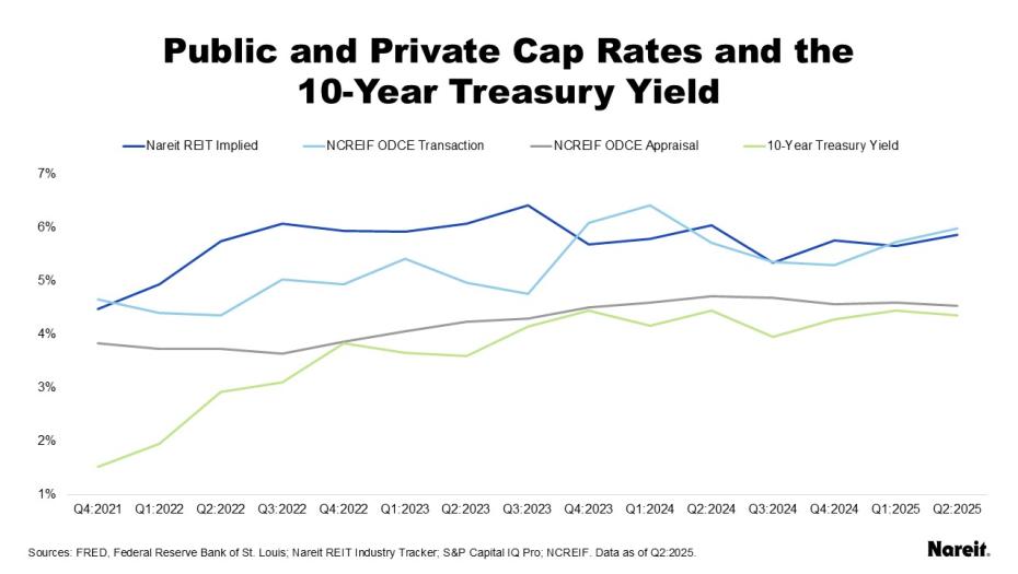 Public and Private Cap Rates and the 10-year Treasury Yield