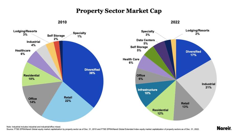 Property Sector Market Cap