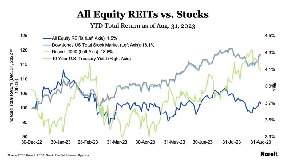 All Equity REITs vs Stocks