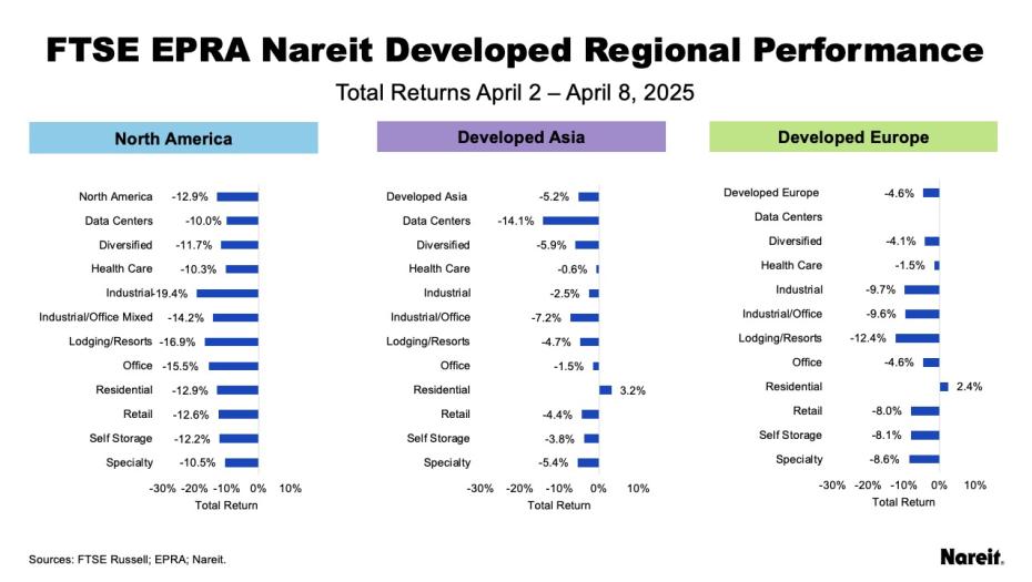 FTSE EPRA Nareit Developed Regional Performance