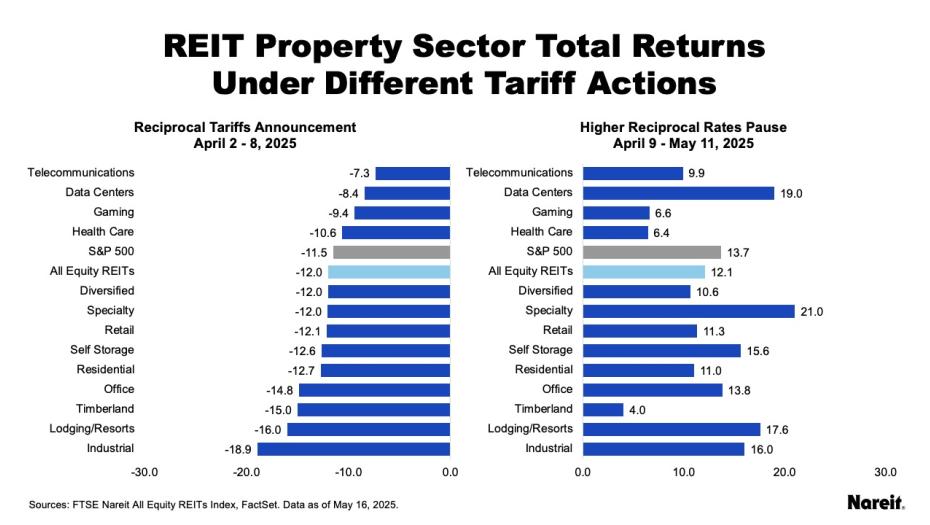 Different Tariff Actions