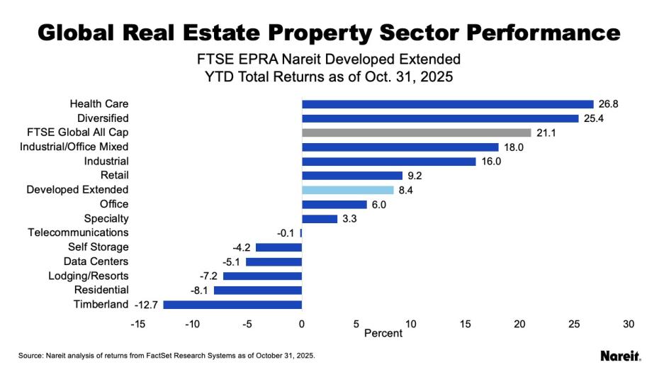 Global Real Estate Property Sector Performance