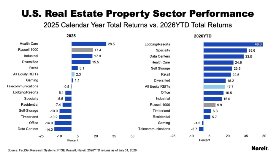 Property Sector Performance