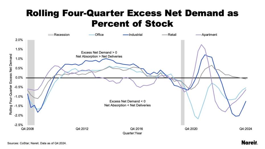 Rolling Four Quarter Excess Net demand as Percent of Stock