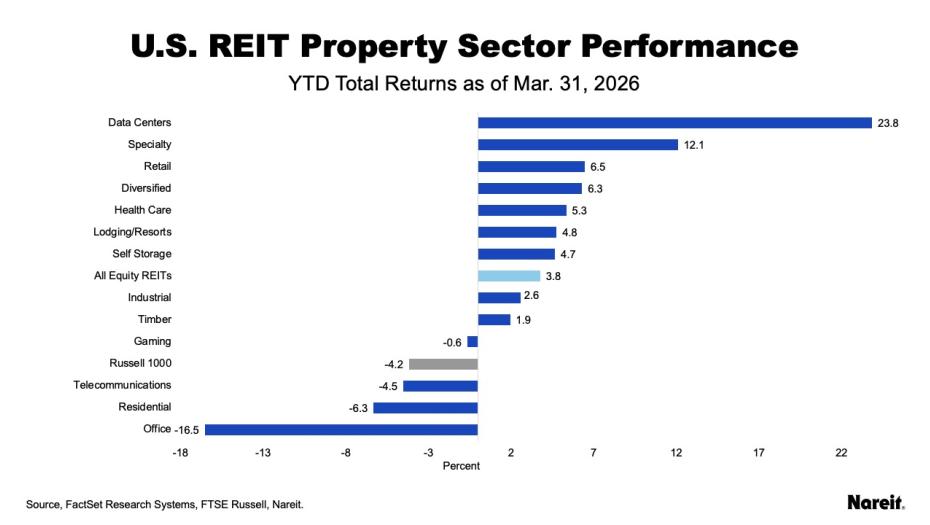 US REIT Property Sector Performance
