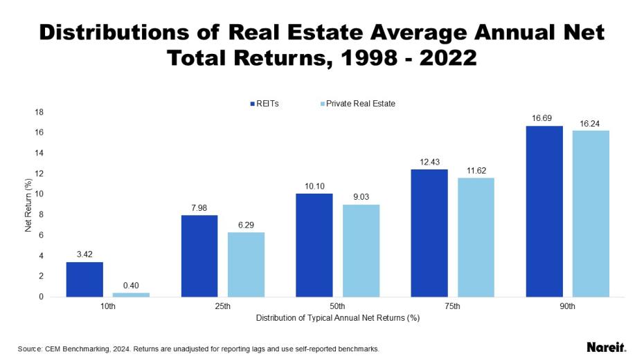 Distributions of Real Estate Average Annual Net