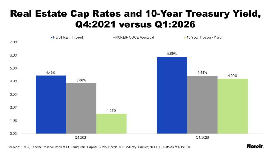 Real Estate Cap Rates