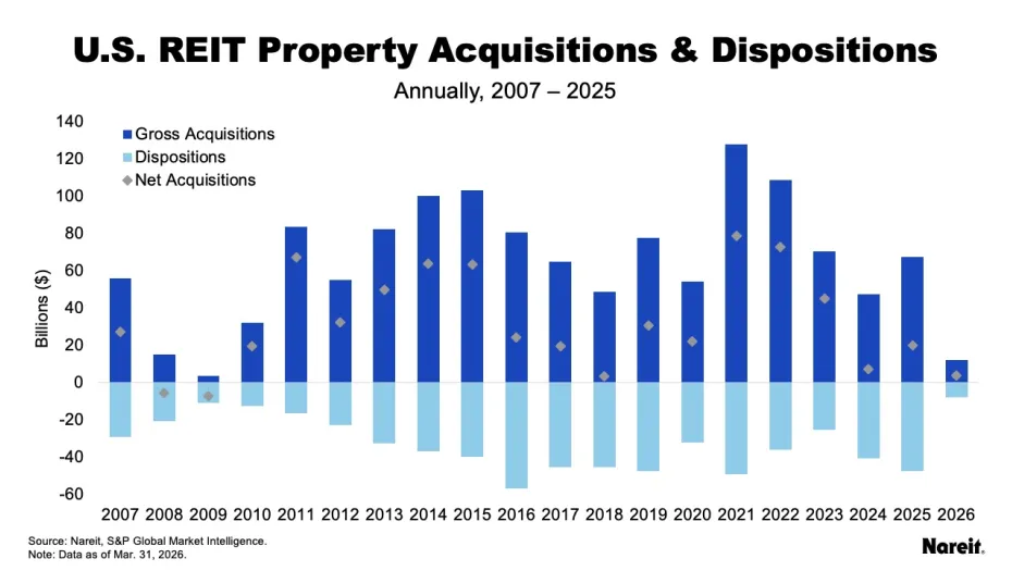 Acquisitions & Dispositions