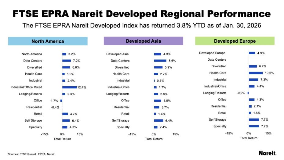 FTSE EPRA Regional Performance