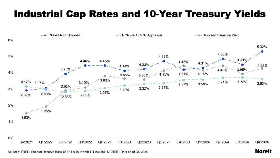 Industrial Cap Rates