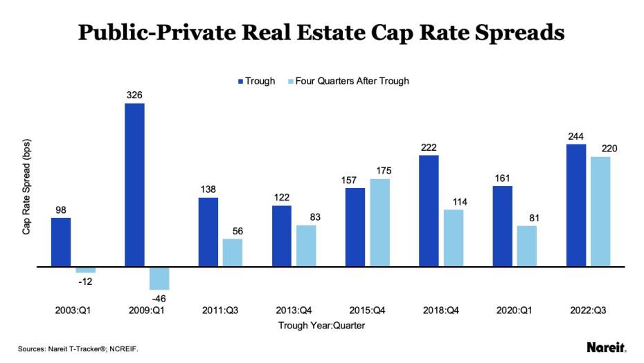 Public-Private Real Estate Cap Rate Spreads