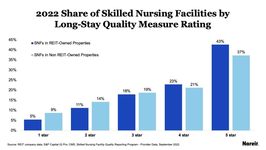 2022 Share of Skilled Nursing Facilities by Long-Stay Quality Measure Rating