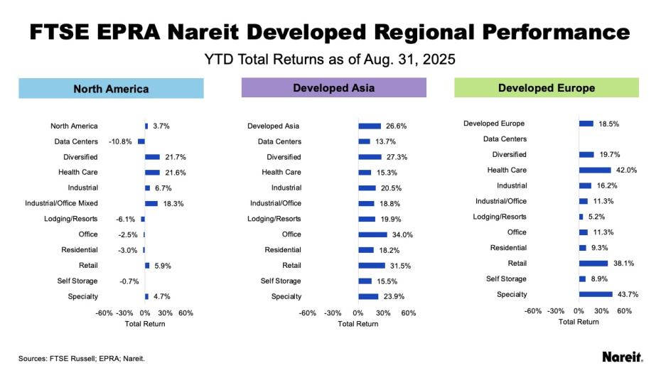 Developed Regional Performance