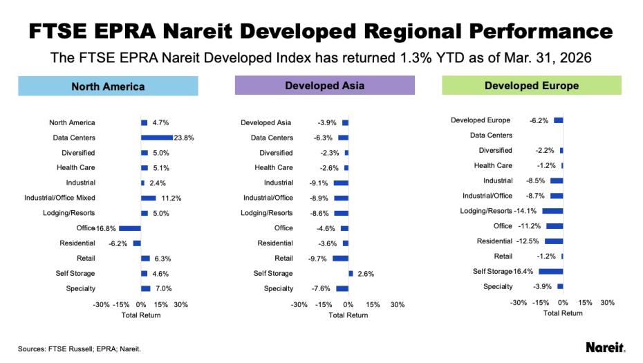 FTSE Nareit Developed Regional Performance
