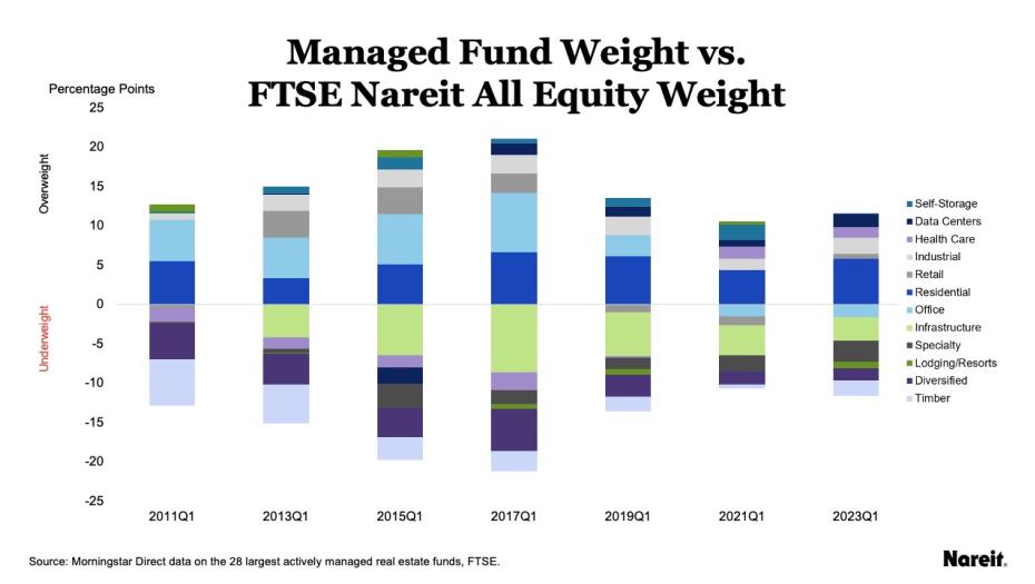 Managed Fund Weight vs. FTSE Nareit All Equity Weight