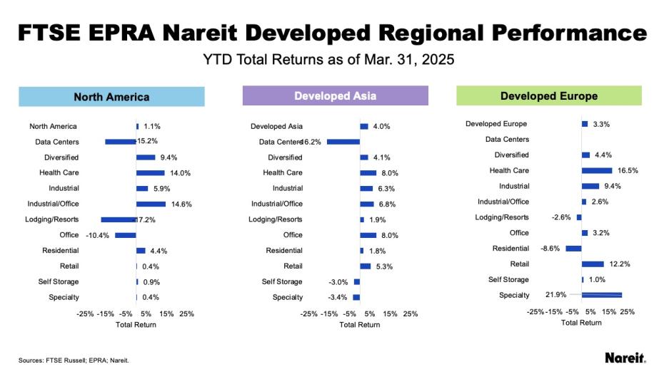 Regional Performance