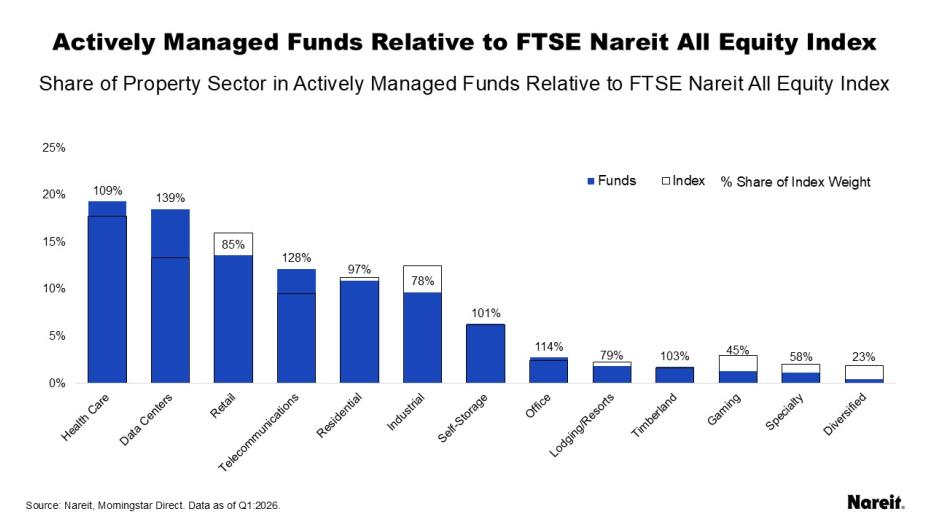 Active Managed Funds Relative to FTSE Nareit All Equity Index