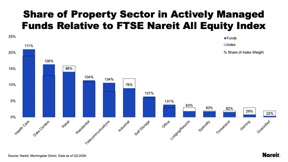 Share of Property Sector in Actively Managed Funds Relative to FTSE Nareit All Equity Index