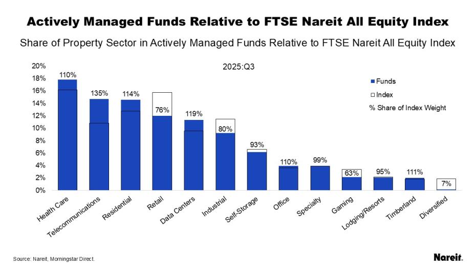 Actively Managed Funds Relative to FTSE Nareit All Equity Index