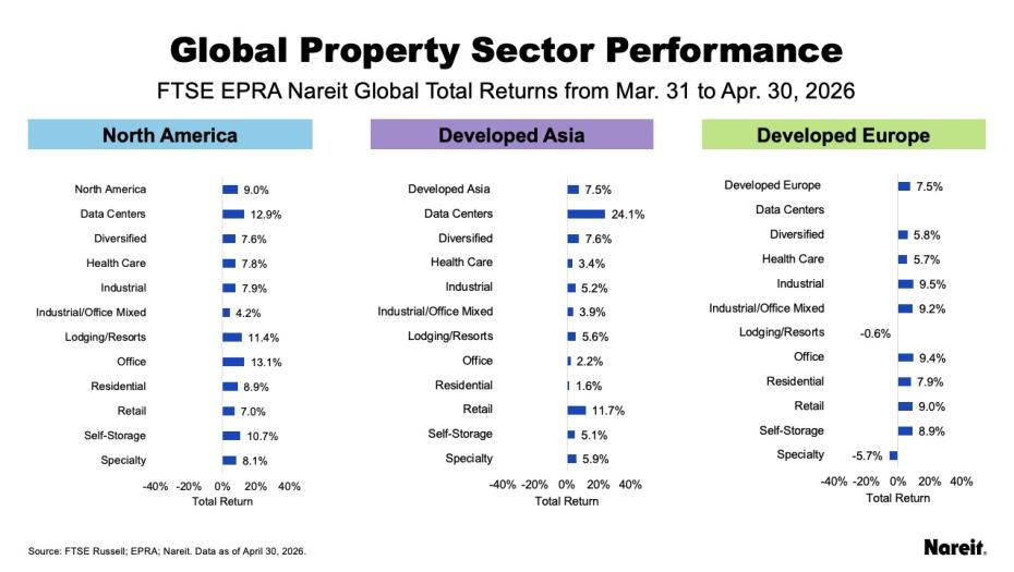 Global Property Sector