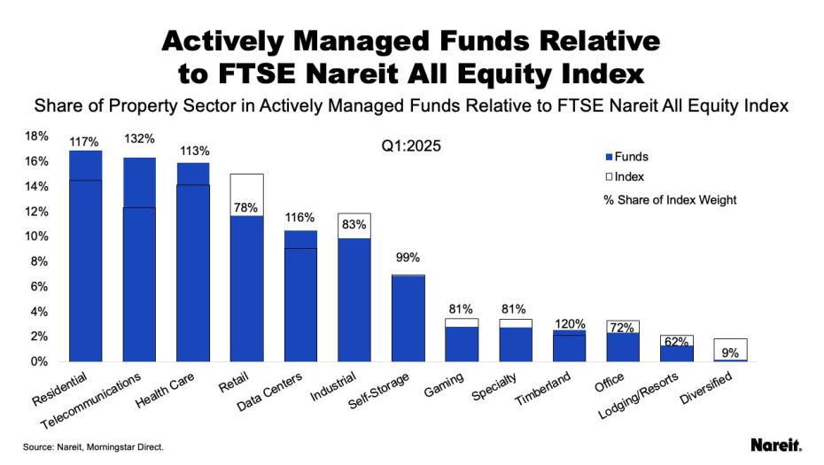 Actively Managed Funds Relative to FTSE