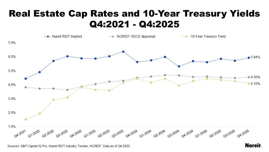 Real Estate Cap Rates