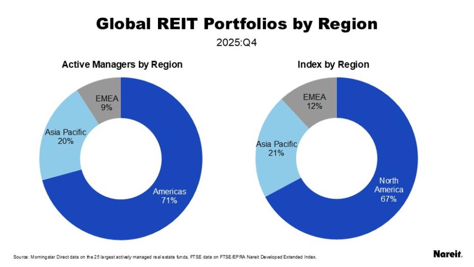 Global REIT Portfolios by Region