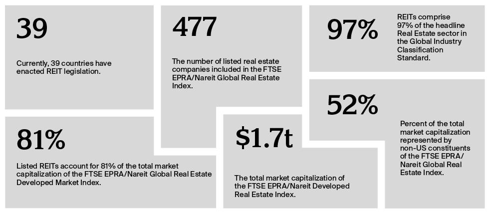 Graphic containing REIT facts.