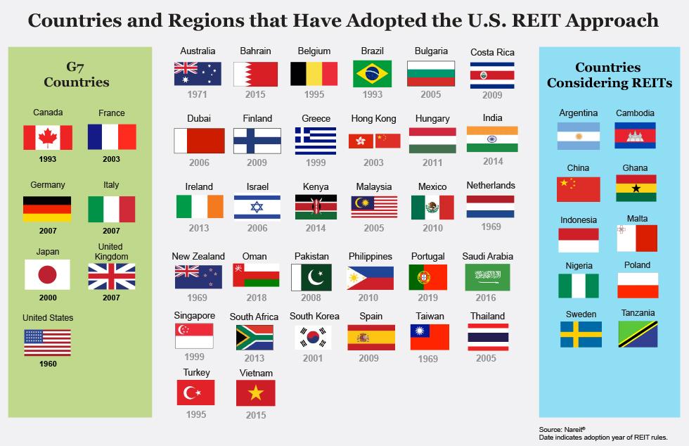 List of countries and regions that have adopted the U.S. REIT approach.