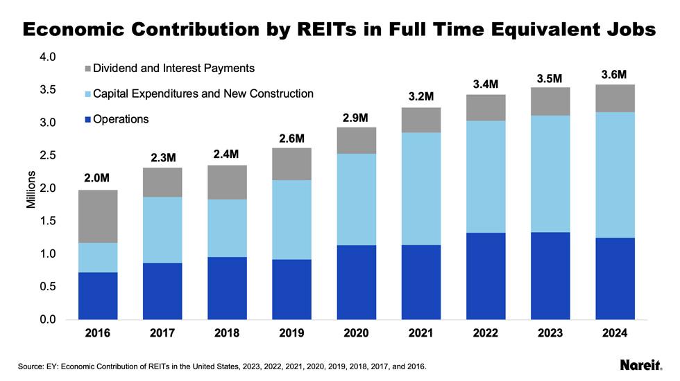 Economic Contributions by REITs in FTE