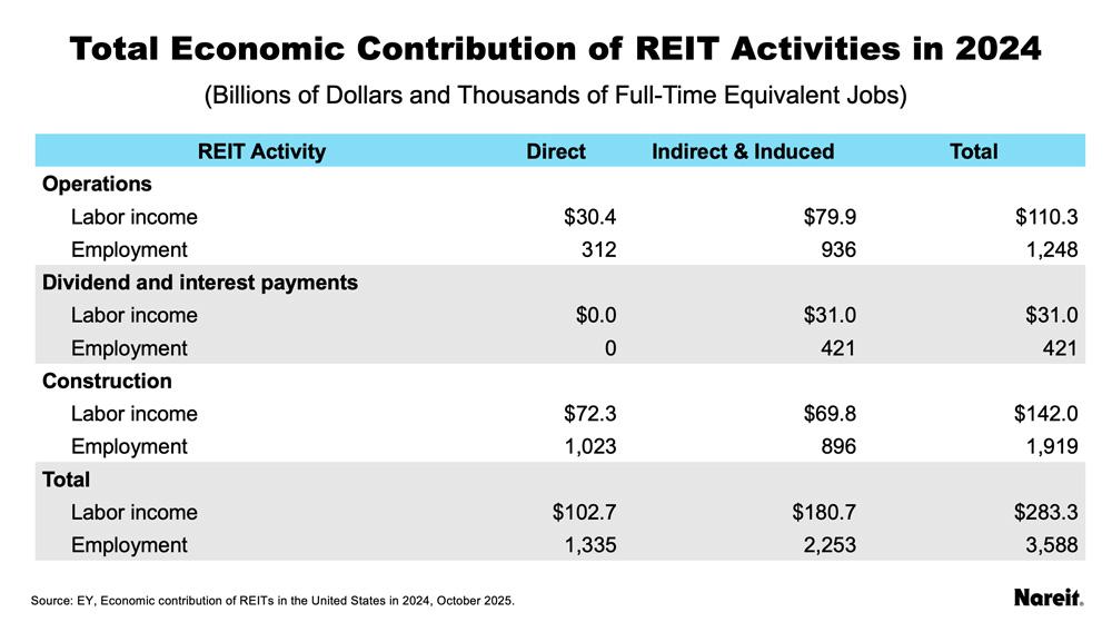 Total Economic Contributions of REIT Activities in 2024