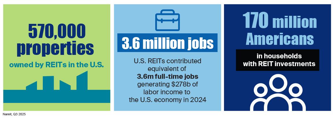 There are approximately 570,000 REIT-owned properties