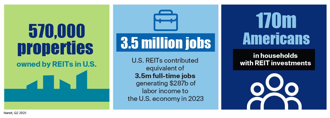 REITs own 570,000 properties in the US