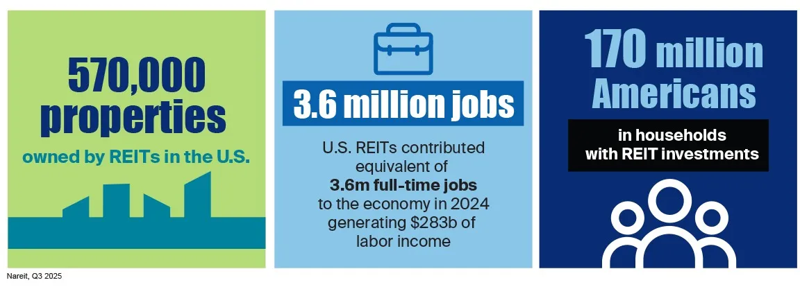 REITs own 570,000 properties
