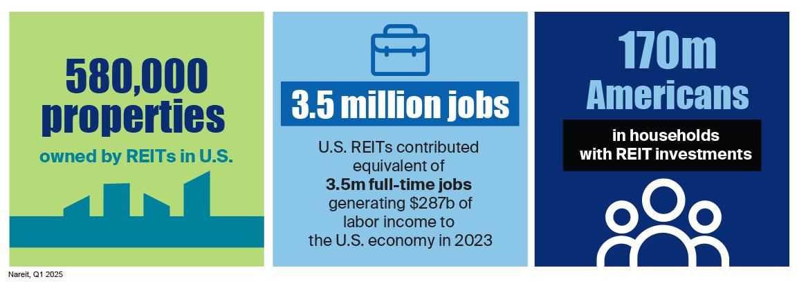 REITs own 58,000 properties