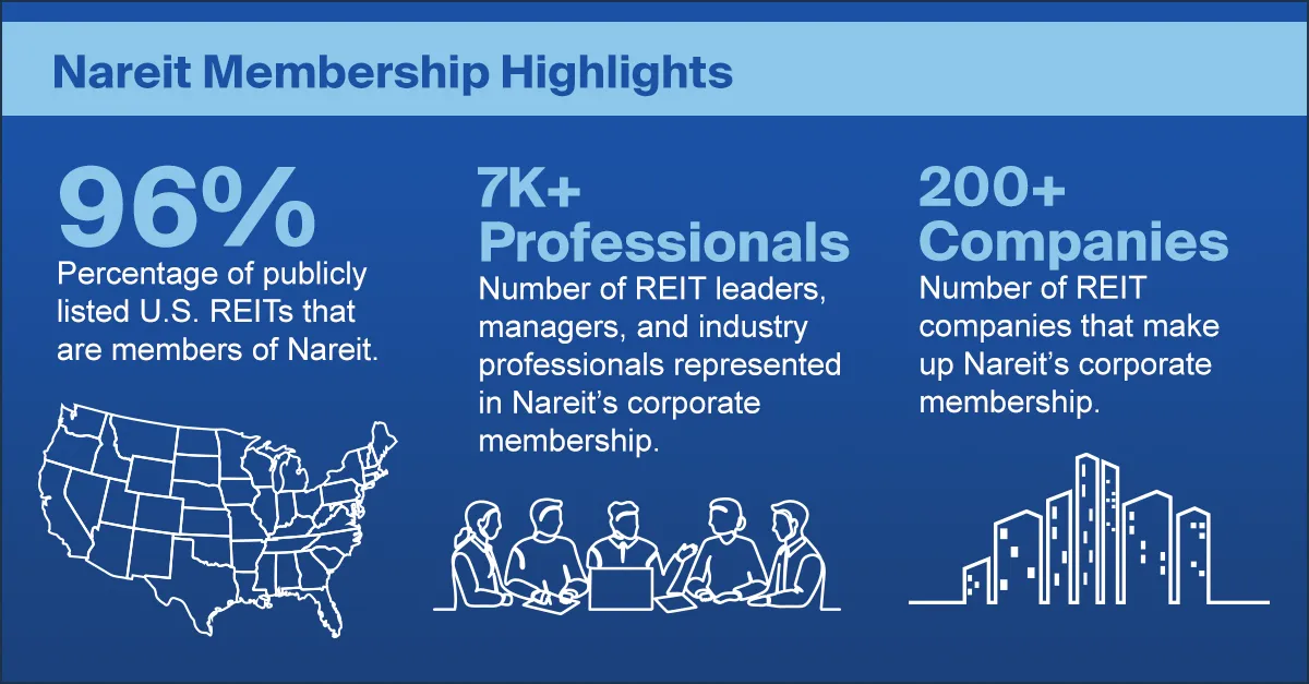 96% of publicly listed U.S. REITs that are members of Nareit.