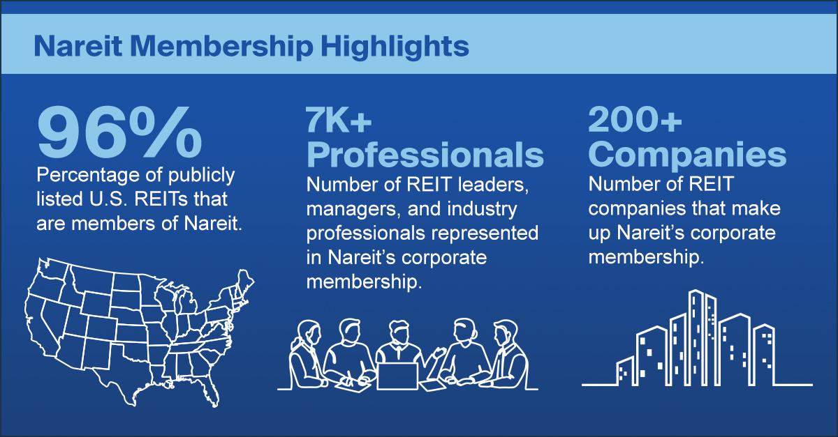 96% of publicly listed U.S. REITs that are members of Nareit.