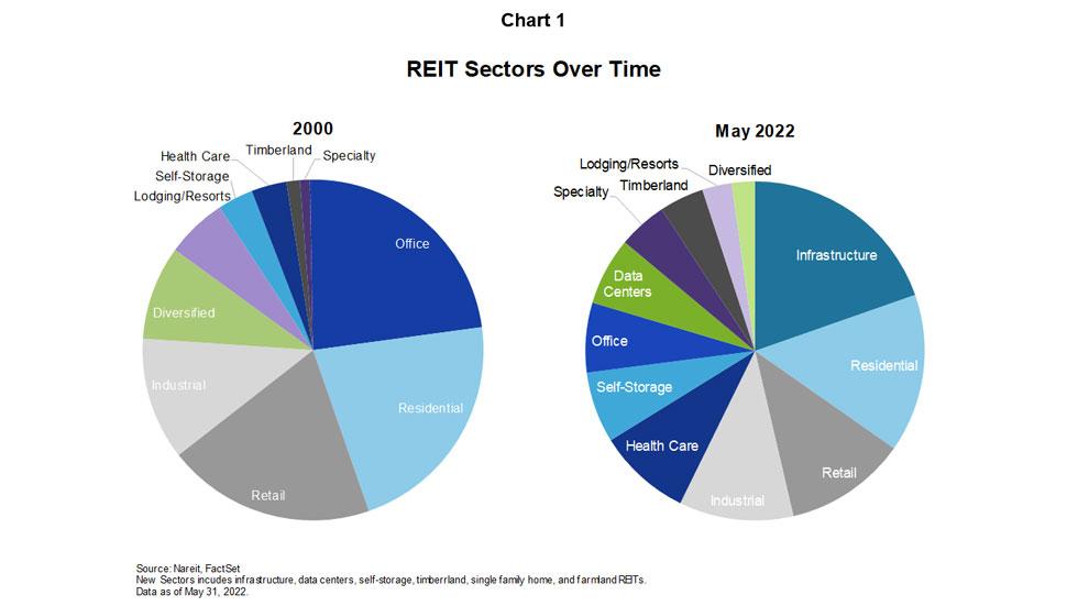 REIT Sectors Over Time