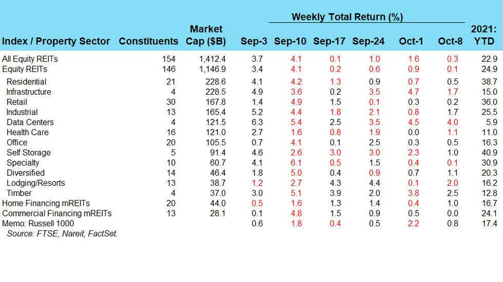 REIT Share Prices Little Changed Last Week Nareit