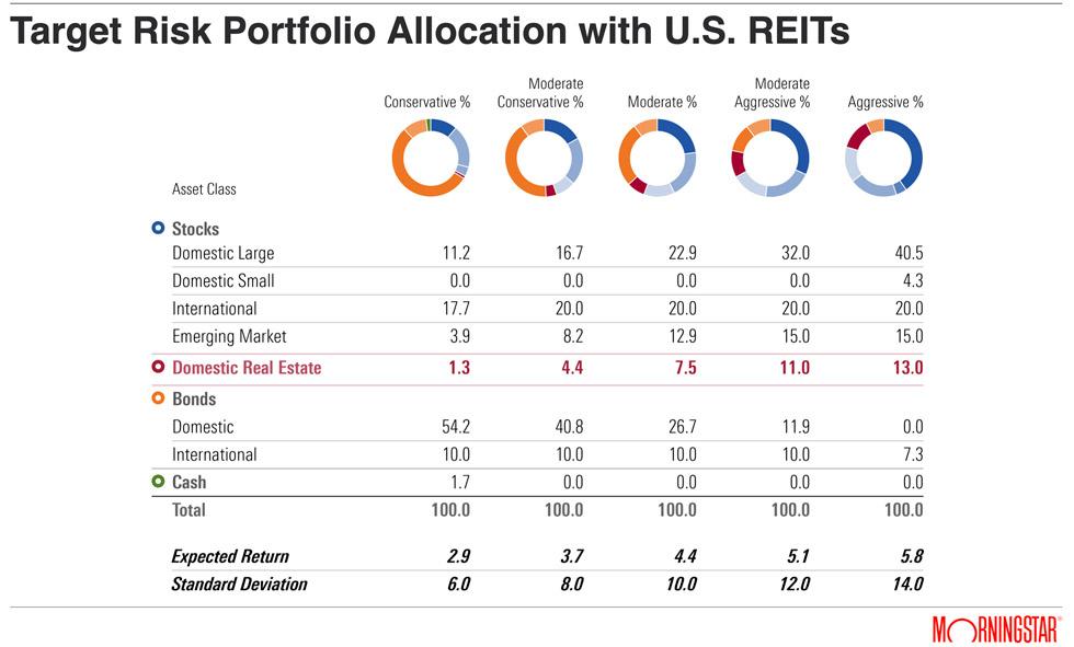 Morningstar Analysis Shows Importance of Meaningful REIT Allocations 