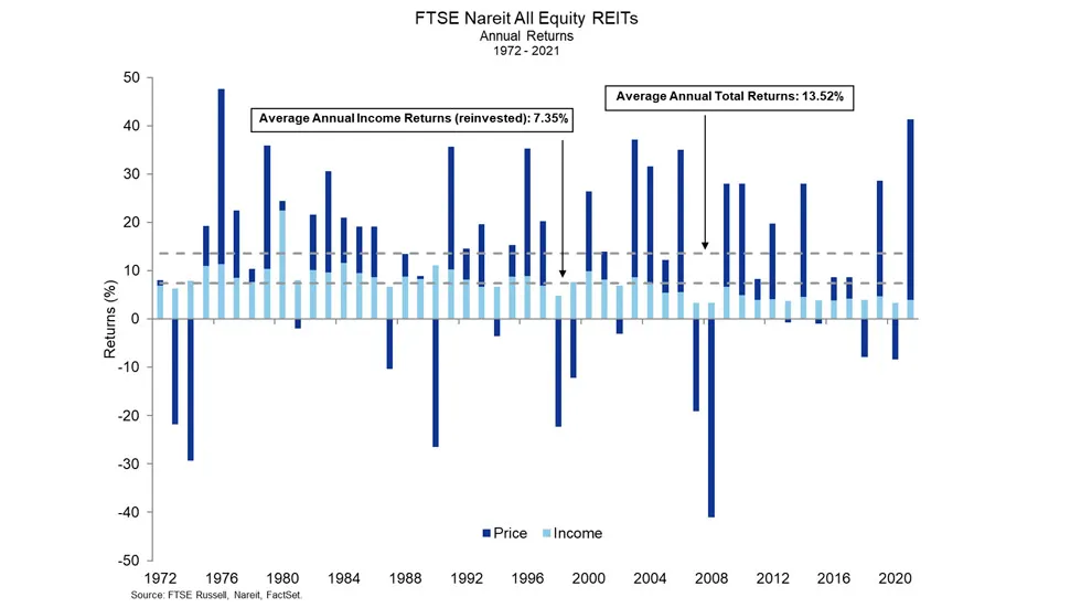 Irish Riets Data REITs Post Second-Strongest Year on Record in 2021 | Nareit