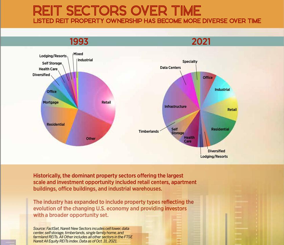 REIT Sectors over time
