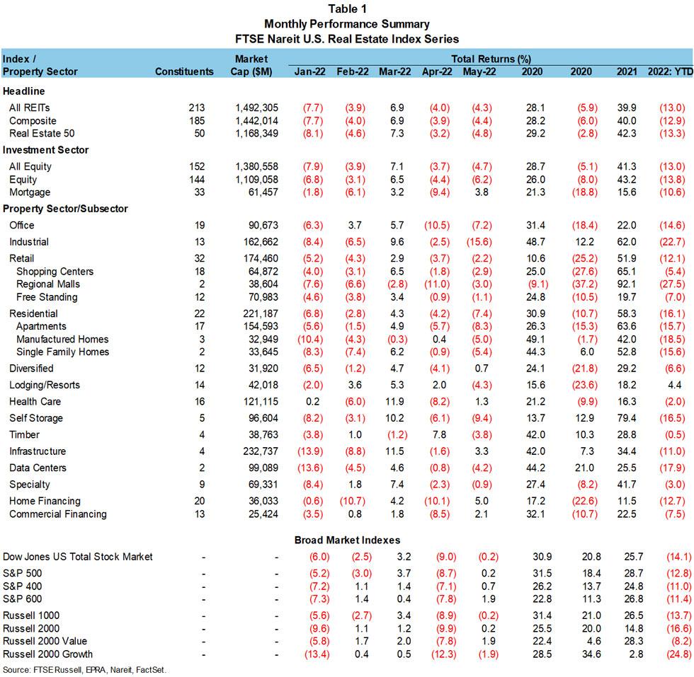 Reits Underperformed Broader Markets In Another Volatile Month For Equities Nareit