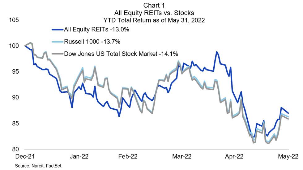 All Equity REITS vs Stocks Chart