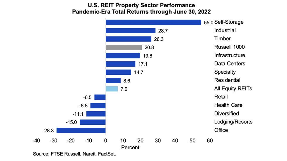US reit property sector performance
