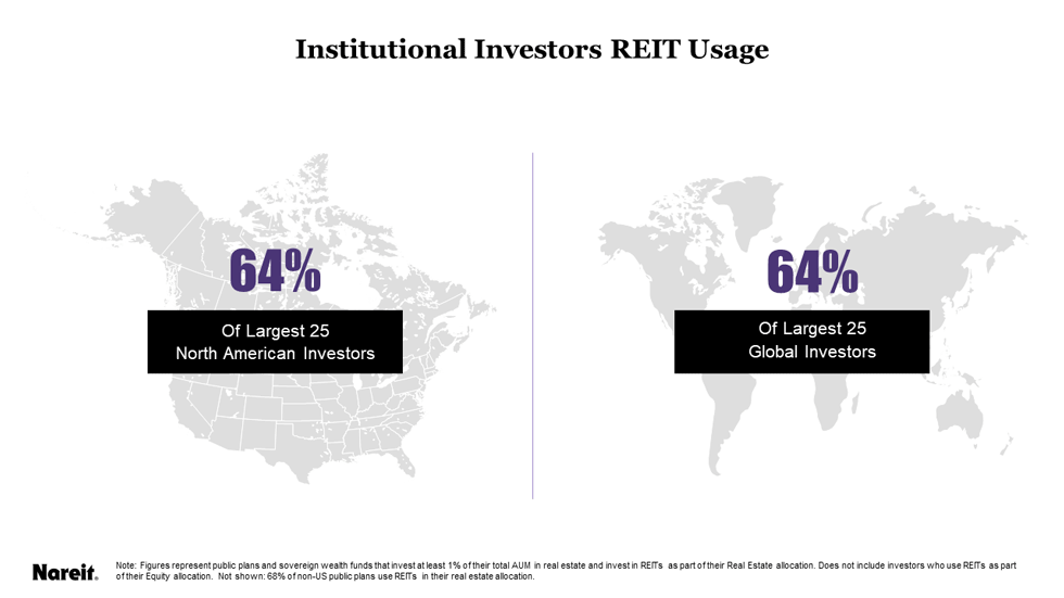 Institutional Investors REIT Usage