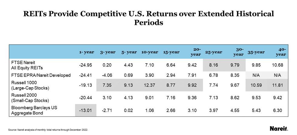 REITs Provide Competitive U.S. Returns over Extended Historical Periods