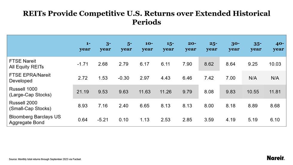 Reits provide competitive US returns over extended historical periods
