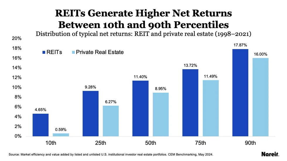 Chart: REITs Generate Higher Net Returns