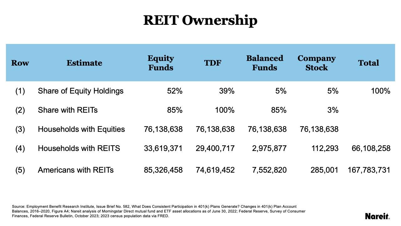 REIT Ownership